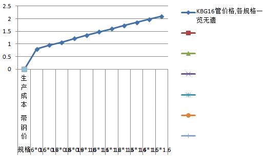 KBG16管價格,各規(guī)格一覽無遺