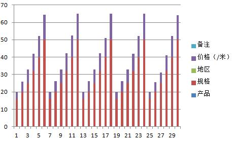 數(shù)據(jù)顯示：全國jdg管價(jià)格走勢震蕩下跌