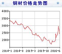 橋架價(jià)格下降行情降到何時(shí)休？