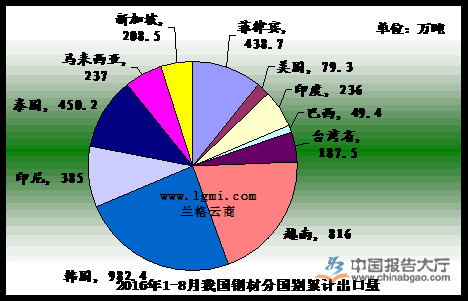 2016年1-8月我國鋼材分國別出口情況